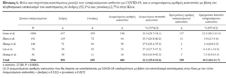 Η εθιστική ουσία της νικοτίνης ευεργετική κατά του κορωνοϊού