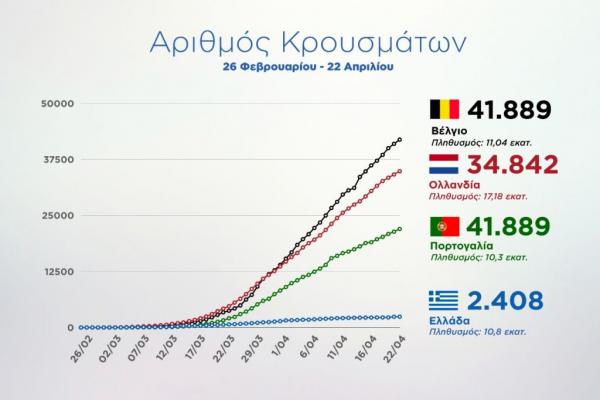 Κοροναϊός: Η Ελλάδα έβαλε τα γυαλιά στην υπόλοιπη Ευρώπη - Τελευταία στη λίστα των θυμάτων