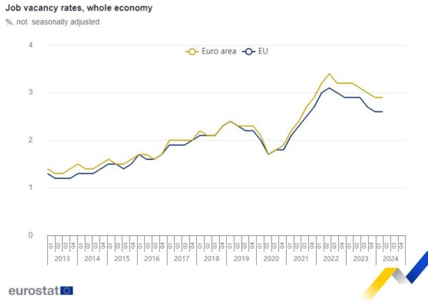 Eurostat: Η μεγαλύτερη αύξηση κενών θέσεων εργασίας στην Ελλάδα στο α΄τρίμηνο