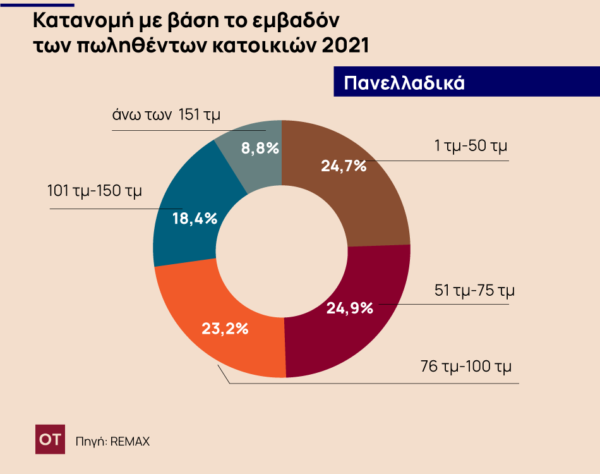 Ακίνητα: Ποιες επιλογές κάνουν πλέον οι Έλληνες – Αποκαλυπτική έρευνα RE/MAX Ελλάς