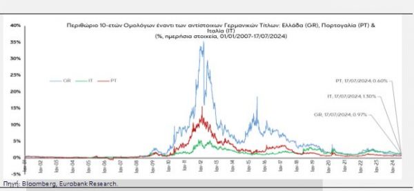 Eurobank: Θετική προοπτική για την Ελληνική οικονομία παρά τις προκλήσεις