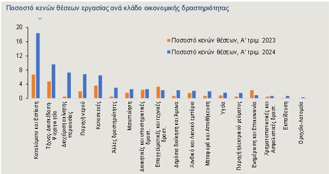 Ελληνική οικονομία: Πώς οι κενές θέσεις εργασίας υπονομεύουν την ανάπτυξη – Τι λένε οι ειδικοί [γραφήματα]