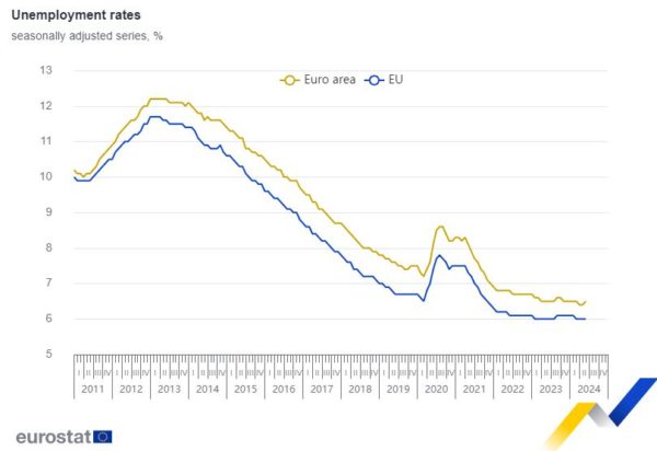 Ανεργία: Δεύτερη στην ΕΕ η Ελλάδα με 9,6% τον Ιούνιο – Στις πρώτες θέσεις σε ανεργία νέων και γυναικών