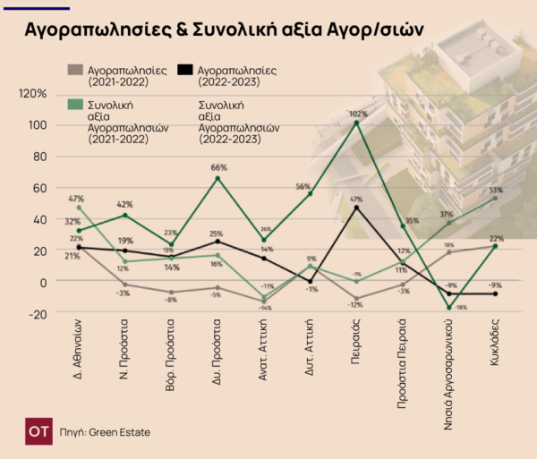 Golden Visa: Πώς άλλαξε την αγορά ακινήτων – Πού υπάρχουν αυξήσεις [γραφήματα]