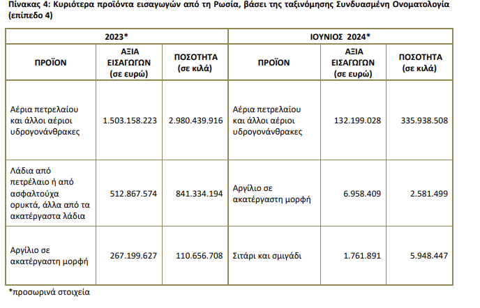 Ρωσία: «Άλμα» στις εισαγωγές της Ελλάδας