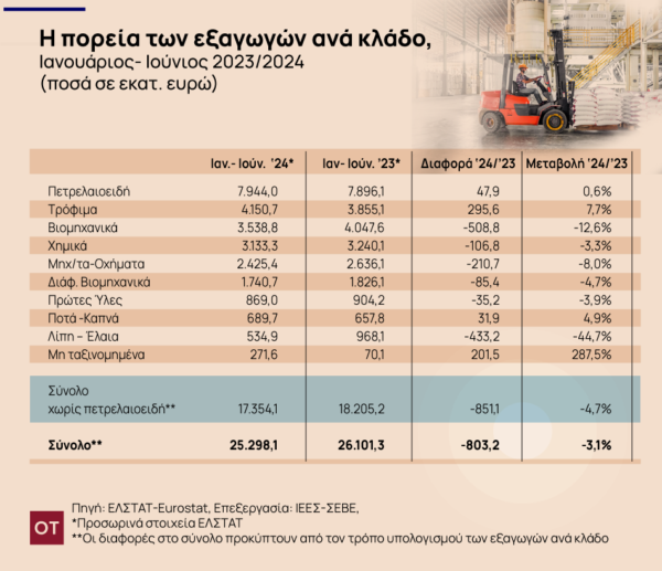 Ελληνικές εξαγωγές: Σε κίνδυνο το εξαγωγικό θαύμα των ελληνικών επιχειρήσεων – Τι λέει στον ΟΤ ο πρόεδρος του ΠΣΕ [πίνακας]