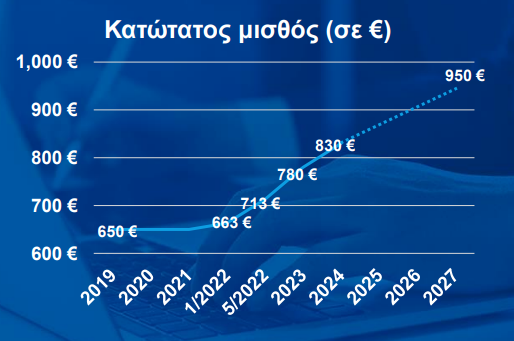 Μέτρα ΔΕΘ: Αυξήσεις έως 2,5% στις συντάξεις – Νέα αύξηση κατώτατου μισθού και επιδομάτων