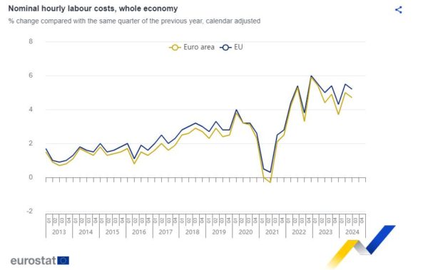 Κόστος εργασίας: Πόσο αυξήθηκε σε ευρωζώνη και Ελλάδα το β’ τριμηνο 2024