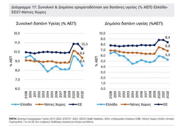 Φάρμακα: Μεγαλύτερη η δαπάνη για τους πολίτες