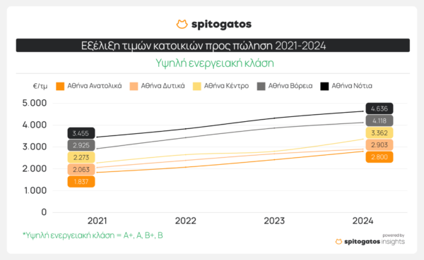 Spitogatos: Πώς επηρεάζει η ενεργειακή κλάση την τιμή ενός ακινήτου