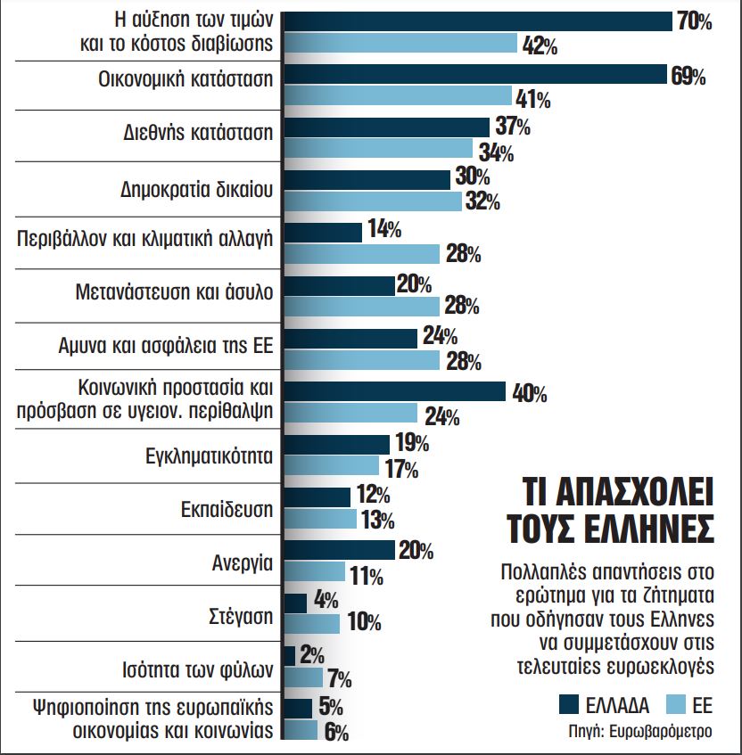 Ακρίβεια: Ο μεγάλος πονοκέφαλος για 7 στους 10 Ελληνες