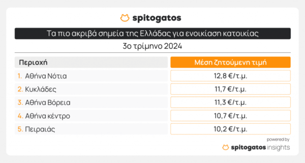 Ενοίκια: «Φωτιά» με τιμές ακόμα και 20 ευρώ/τ.μ. – Φθηνές και ακριβές περιοχές [πίνακες]