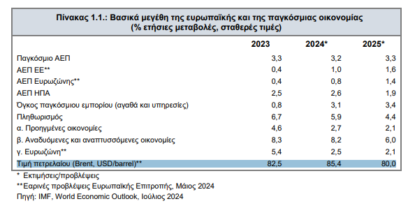 Προϋπολογισμός: Στο 2,3% η ανάπτυξη το 2025 και στο 2,5% το πρωτογενές πλεόνασμα