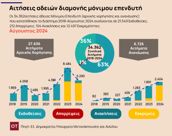 Χρυσή Βίζα: Το top10 της Golden Visa [γραφήματα]