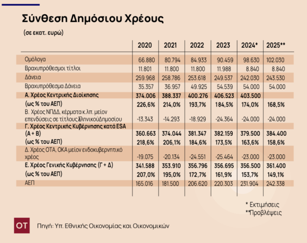 Δημόσιο Χρέος: Η πρόωρη αποπληρωμή δανείων και το σχέδιο «εξόδων» στις αγορές το 2025 [γράφημα]