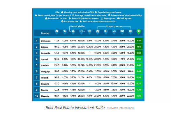 Ακίνητα: Σε ποια χώρα της Ευρώπης συμφέρουν οι επενδύσεις – Οι αποδόσεις στην Ελλάδα