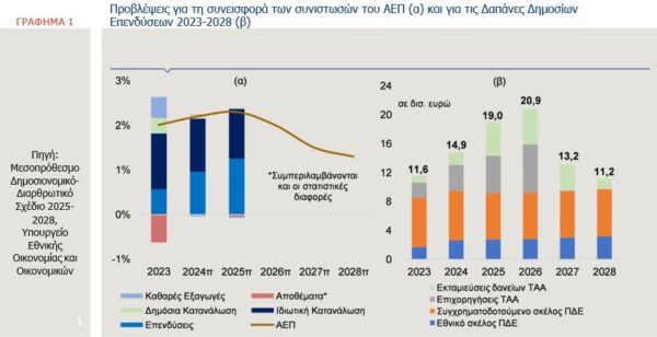 Επενδύσεις: Πώς θα κινηθούν την επόμενη τετραετία στην Ελλάδα – Πόσο να ενισχύσουν το ΑΕΠ