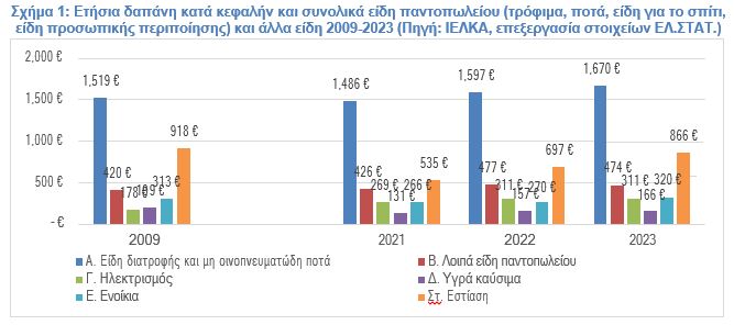 ΙΕΛΚΑ: Αύξηση δαπάνης για ψωμί, ζυμαρικά, ανατροπή στο κρέας – Οι νέες τάσεις των ελλήνων καταναλωτών