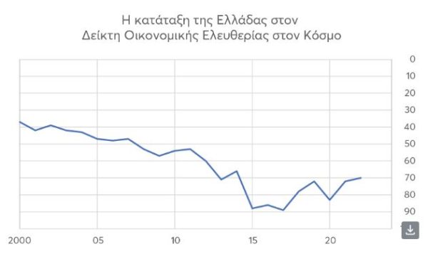 Δείκτης Οικονομικής Ελευθερίας: Στην 70η θέση η Ελλάδα – Πρώτη από το τέλος στην ΕΕ [γράφημα]