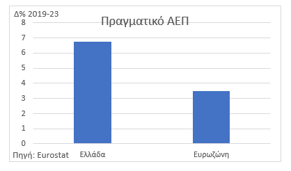 Χατζηδάκης: Τα στοιχεία για την ανάπτυξη επιβεβαιώνουν τη δυναμική της ελληνικής οικονομίας