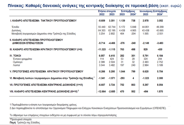 ΤτΕ: Ταμειακό πλεόνασμα 1,87 δισ. ευρώ στο 9μηνο