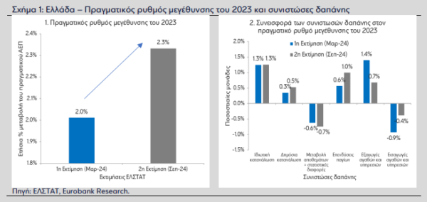 ΑΕΠ: Πού οφείλεται η αναθεώρησή του για το 2023 – Ανάλυση της Eurobank [γραφήματα]