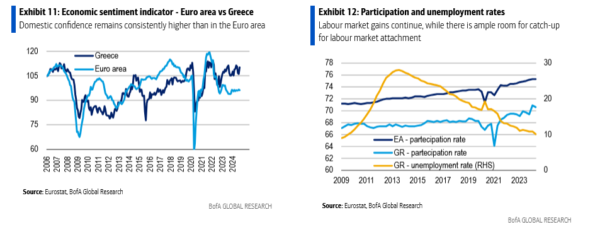 Bank of America για Ελλάδα: «Όλα είναι σχετικά, άρα… καλά»