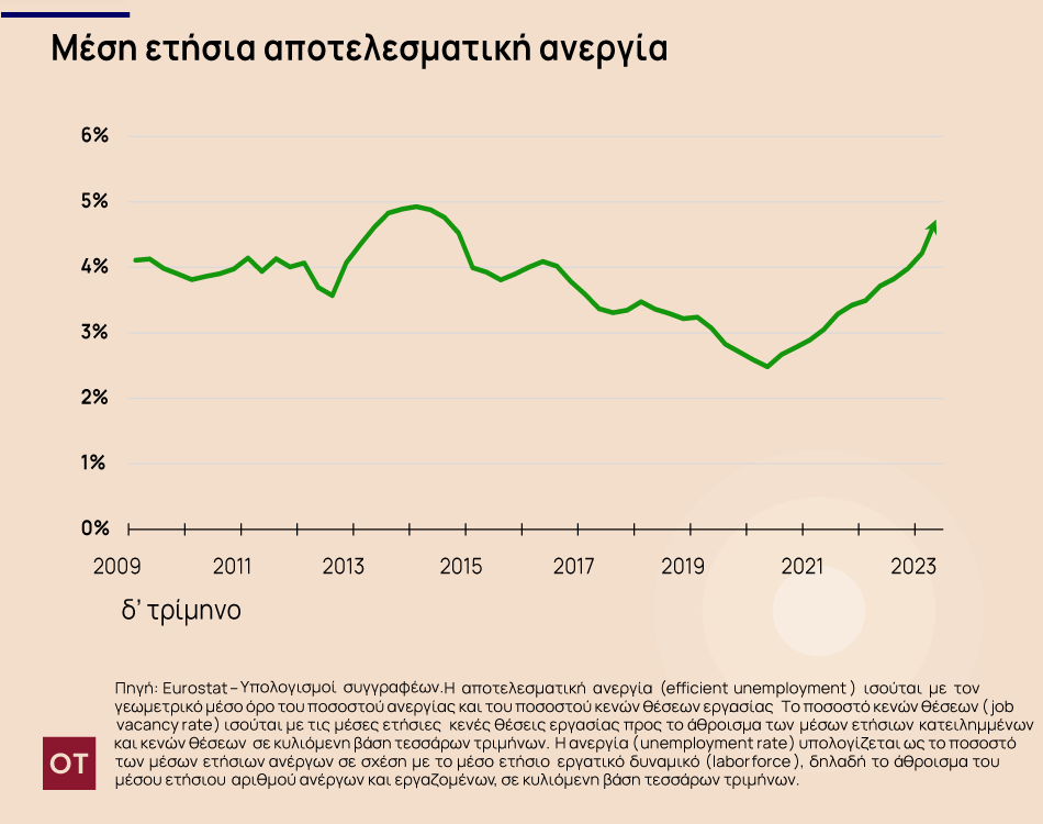 ανεργία