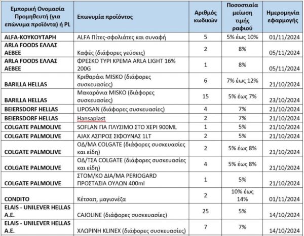 Σούπερ μάρκετ: Η λίστα με τους 362 κωδικούς προϊόντων με μείωση τιμής έως 20%