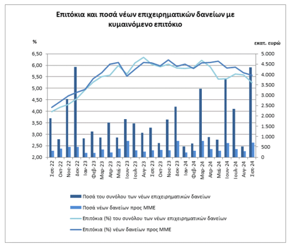 Επιτόκια: «Έκλεισε» λίγο η «ψαλίδα» μεταξύ καταθέσεων και δανείων τον Σεπτέμβριο