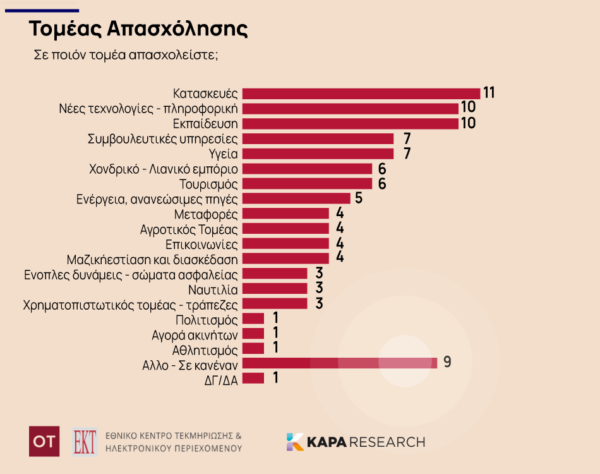 Brain Gain: Σε πληροφορική και κατασκευές εργάζονται κυρίως όσοι επέστρεψαν Ελλάδα [πίνακες]