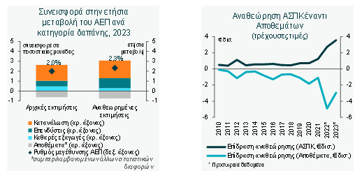 Ελληνική οικονομία: Τι φέρνει η αναθεώρηση του ΑΕΠ – Η ανάλυση της Εθνικής τράπεζας [γραφήματα]