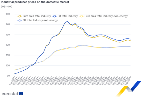 Βιομηχανία: Πτώση 3,4% στις τιμές παραγωγού στην ευρωζώνη τον Σεπτέμβριο – Η επίδοση της Ελλάδας