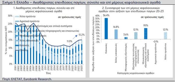 Ελληνική οικονομία: Πρόκληση η κάλυψη του κενού στις επενδύσεις παγίων