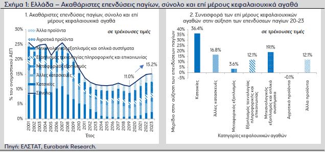 Ελληνική οικονομία: Πρόκληση η κάλυψη του κενού στις επενδύσεις παγίων