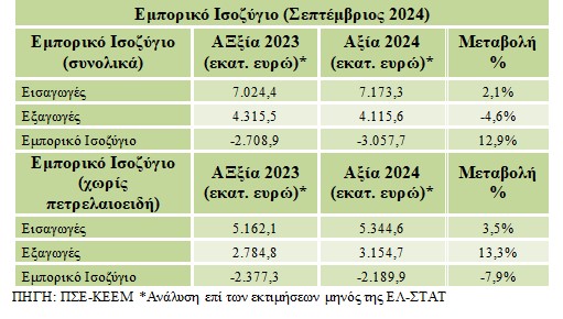 ΠΣΕ: Μείωση εξαγωγών με πετρελαιοειδή – Θετικό πρόσημο χωρίς πετρελαιοειδή