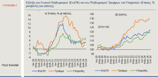 Πληθωρισμός: Πώς επηρεάζει ο δείκτης τις υπηρεσίες [γραφήματα]