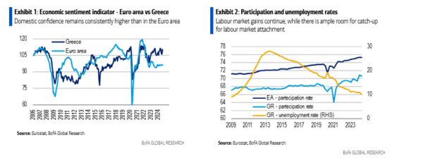 BofA για Ελλάδα: Η μεγαλύτερη ανάπτυξη στην ευρωζώνη την επόμενη διετία – Τα «αγκάθια»