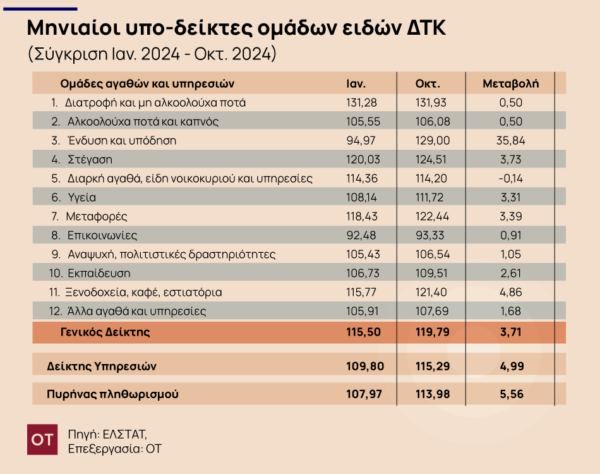 Τρόφιμα: «Παγώνουν» οι τιμές; – Τι δείχνουν τα στοιχεία [πίνακας]