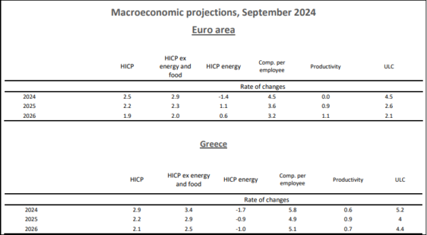 Πληθωρισμός: Σταθερά πάνω από 2% έως το 2026 στην Ελλάδα – Οι προβλέψεις της ΤτΕ [πίνακας]