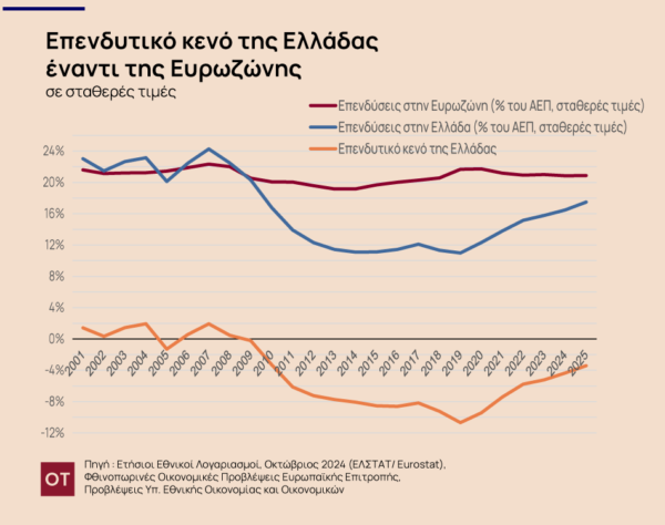 Επενδυτικό κενό: Μειώνεται η ψαλίδα αλλά παραμένει – Γιατί αστόχησαν οι προβλέψεις για τις επενδύσεις