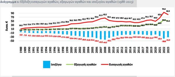 Εμπορικό ισοζύγιο: Στο ίδιο έργο θεατές 35 χρόνια – Τι φταίει για το έλλειμμα