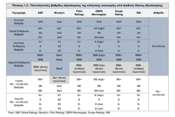 Fitch Ratings: Αμετάβλητη στο BBB- η αξιολόγηση της Ελλάδας