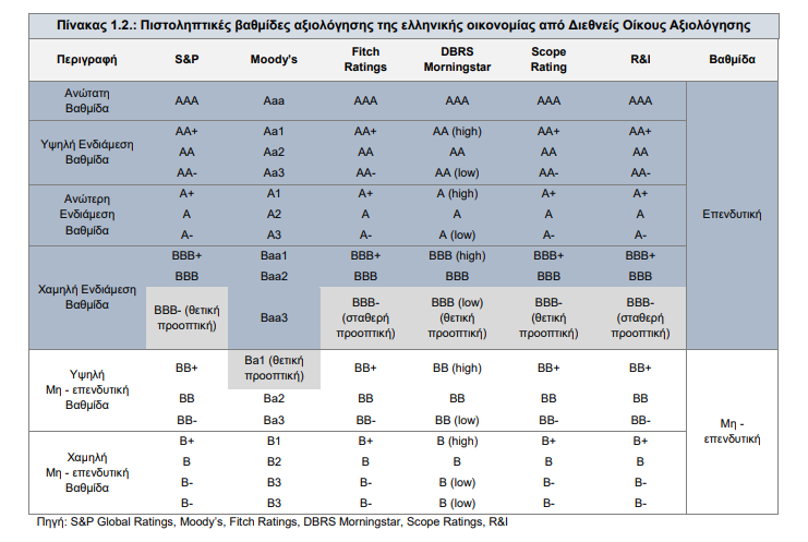 Fitch Ratings: Αμετάβλητη στο BBB- η αξιολόγηση της Ελλάδας
