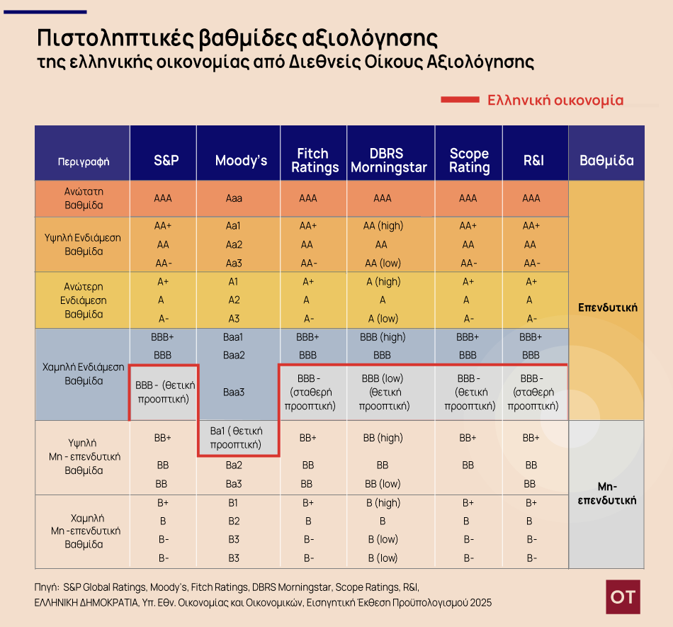 Fitch Ratings: Τι κρύβει ο «χρησμός» της – Τα επόμενα ραντεβού με τους οίκους και το διπλό στοίχημα του 2025