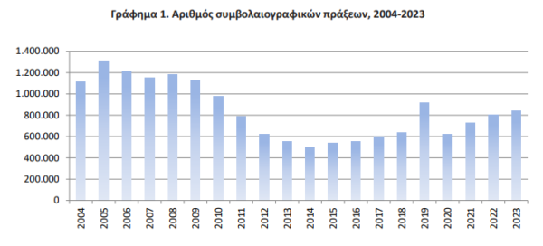 ΕΛΣΤΑΤ: Αύξηση 4,2% στις συμβολαιογραφικές πράξεις το 2023