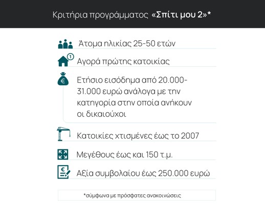 «Σπίτι μου 2»: Πώς ετοιμάζεται η αγορά ακινήτων για το νέο πρόγραμμα – Οι τιμές [πίνακας]