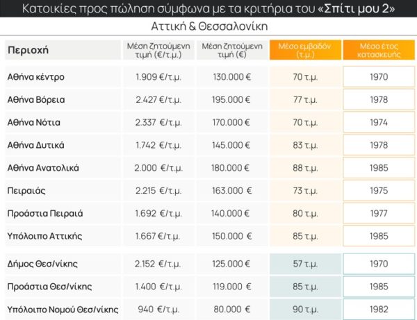 «Σπίτι μου 2»: Πόσο κοστίζει η αγορά ακινήτου – Παραδείγματα ανά περιοχές [πίνακας]