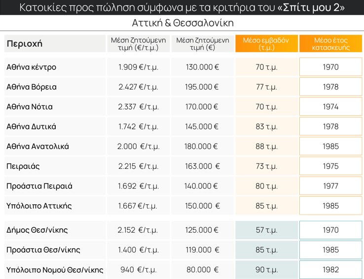 «Σπίτι μου 2»: Πόσο κοστίζει η αγορά ακινήτου – Παραδείγματα ανά περιοχές [πίνακας]