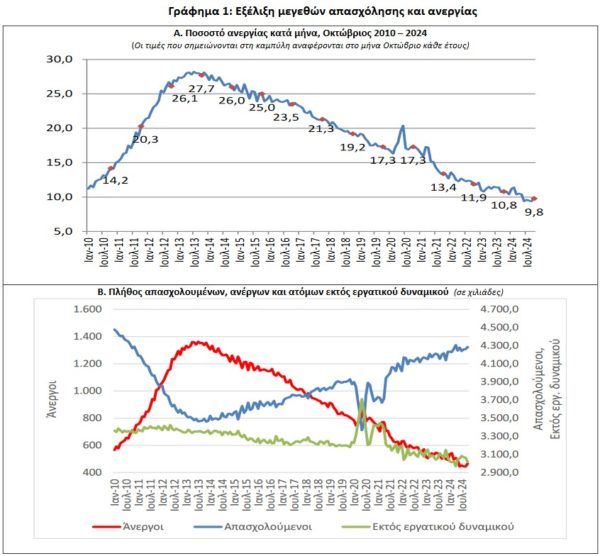 Ανεργία: Στο 9,8% τον Οκτώβριο – Τι δείχνουν τα στοιχεία της ΕΛΣΤΑΤ [γραφήματα]